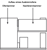 Ausbrennofen